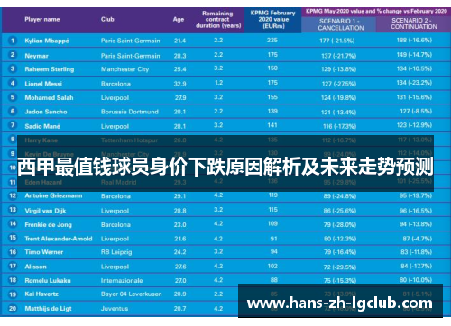 西甲最值钱球员身价下跌原因解析及未来走势预测 西甲最值钱球员身价下跌原因解析及未来走势预测